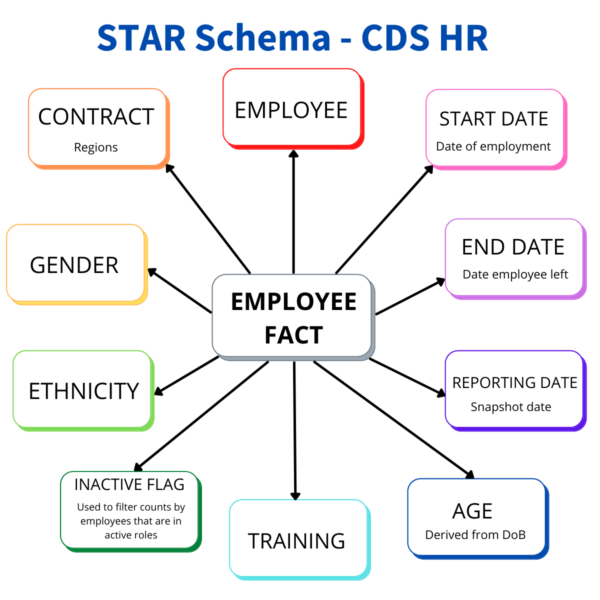 cds schema